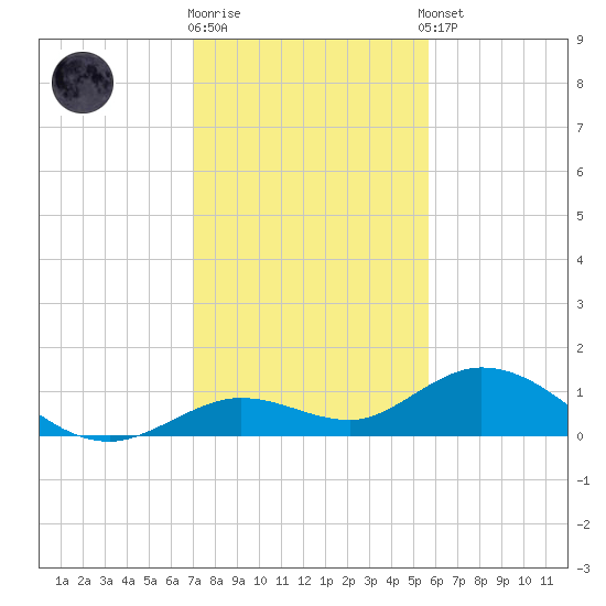 Ohio Key tide chart for Friday, December 19, 2025