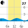 Ohio Key tide chart for Saturday, December 27, 2025