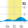 Ohio Key tide chart for Wednesday, December 31, 2025