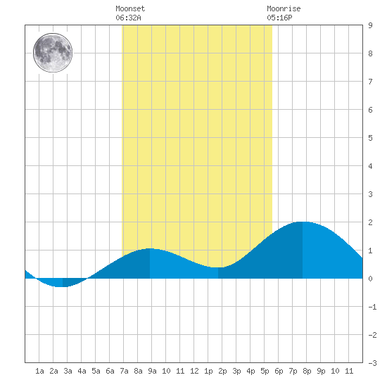 Ohio Key tide chart for Thursday, December 4, 2025