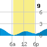 Ohio Key tide chart for Tuesday, December 9, 2025