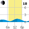 Ohio Key tide chart for Saturday, January 10, 2026