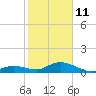 Ohio Key tide chart for Sunday, January 11, 2026