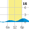 Ohio Key tide chart for Friday, January 16, 2026