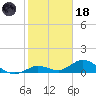 Ohio Key tide chart for Sunday, January 18, 2026