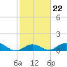 Ohio Key tide chart for Thursday, January 22, 2026