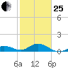 Ohio Key tide chart for Sunday, January 25, 2026