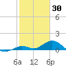 Ohio Key tide chart for Friday, January 30, 2026