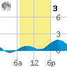 Ohio Key tide chart for Saturday, January 3, 2026
