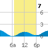 Ohio Key tide chart for Wednesday, January 7, 2026