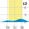 Ohio Key tide chart for Thursday, February 12, 2026