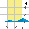 Ohio Key tide chart for Saturday, February 14, 2026