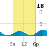 Ohio Key tide chart for Wednesday, February 18, 2026
