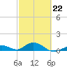 Ohio Key tide chart for Sunday, February 22, 2026