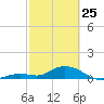 Ohio Key tide chart for Wednesday, February 25, 2026