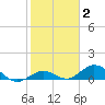 Ohio Key tide chart for Monday, February 2, 2026