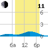 Ohio Key tide chart for Wednesday, March 11, 2026