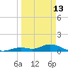 Ohio Key tide chart for Friday, March 13, 2026
