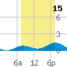 Ohio Key tide chart for Sunday, March 15, 2026