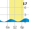 Ohio Key tide chart for Tuesday, March 17, 2026