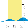 Ohio Key tide chart for Sunday, March 1, 2026