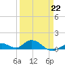 Ohio Key tide chart for Sunday, March 22, 2026