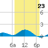 Ohio Key tide chart for Monday, March 23, 2026