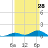 Ohio Key tide chart for Saturday, March 28, 2026