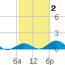 Ohio Key tide chart for Monday, March 2, 2026