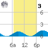 Ohio Key tide chart for Tuesday, March 3, 2026
