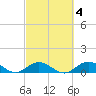 Ohio Key tide chart for Wednesday, March 4, 2026