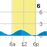 Ohio Key tide chart for Friday, March 6, 2026