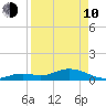 Ohio Key tide chart for Friday, April 10, 2026