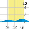 Ohio Key tide chart for Sunday, April 12, 2026