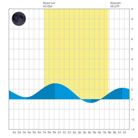 Ohio Key tide chart for Friday, April 17, 2026