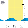 Ohio Key tide chart for Wednesday, April 1, 2026