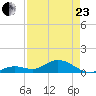 Ohio Key tide chart for Thursday, April 23, 2026