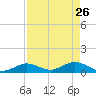Ohio Key tide chart for Sunday, April 26, 2026