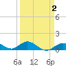 Ohio Key tide chart for Thursday, April 2, 2026