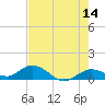 Ohio Key tide chart for Thursday, May 14, 2026