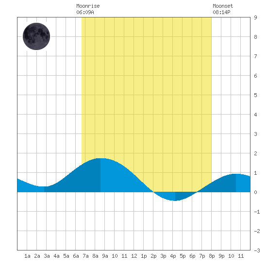 Ohio Key tide chart for Saturday, May 16, 2026