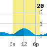 Ohio Key tide chart for Wednesday, May 20, 2026