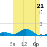 Ohio Key tide chart for Thursday, May 21, 2026