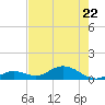 Ohio Key tide chart for Friday, May 22, 2026