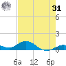 Ohio Key tide chart for Sunday, May 31, 2026