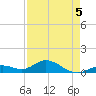 Ohio Key tide chart for Tuesday, May 5, 2026