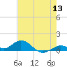 Ohio Key tide chart for Saturday, June 13, 2026