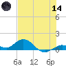 Ohio Key tide chart for Sunday, June 14, 2026