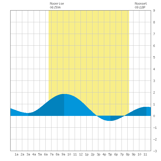 Ohio Key tide chart for Monday, June 15, 2026