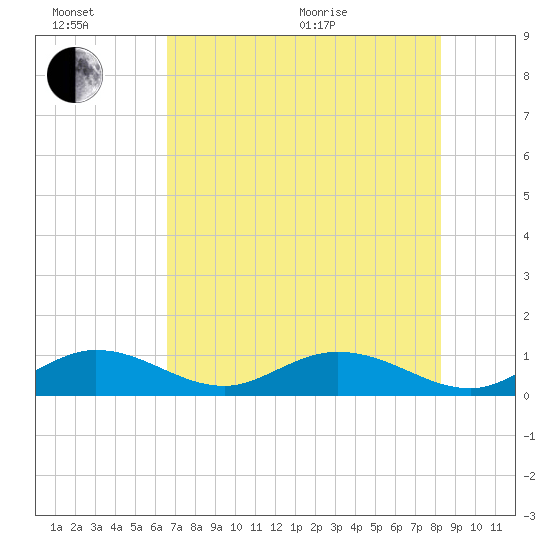 Ohio Key tide chart for Sunday, June 21, 2026